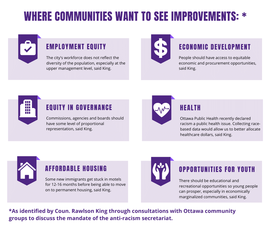 Infographic about where communities want to see improvements, as told to Coun. Rawlson King during consultations. They want to see improvements in employment equity, equity in governance, affordable housing, economic development, health and opportunities for youth.
