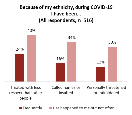 A bar graph about anti-Asian racism during COVID-19. The graph is called "Because of my ethnicity, during COVID-19 I have been..." The X-axis is labelled with "treated with less respect than other people", "Called names or insulted", and "Personally threatened or intimidated"